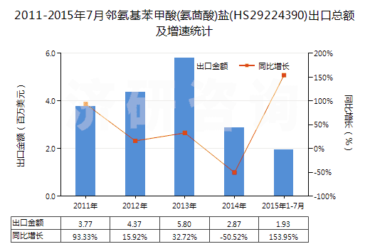 2011-2015年7月鄰氨基苯甲酸(氨茴酸)鹽(HS29224390)出口總額及增速統(tǒng)計(jì)
